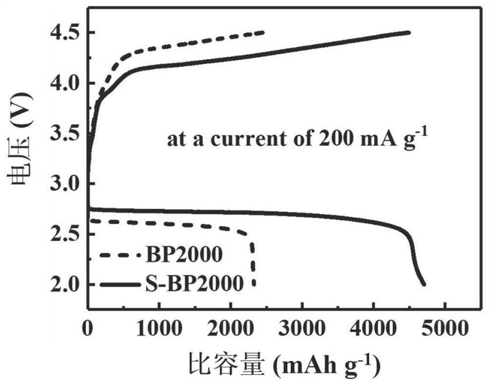 Preparation method of sulfur and nitrogen double-doped lithium air battery positive electrode catalyst