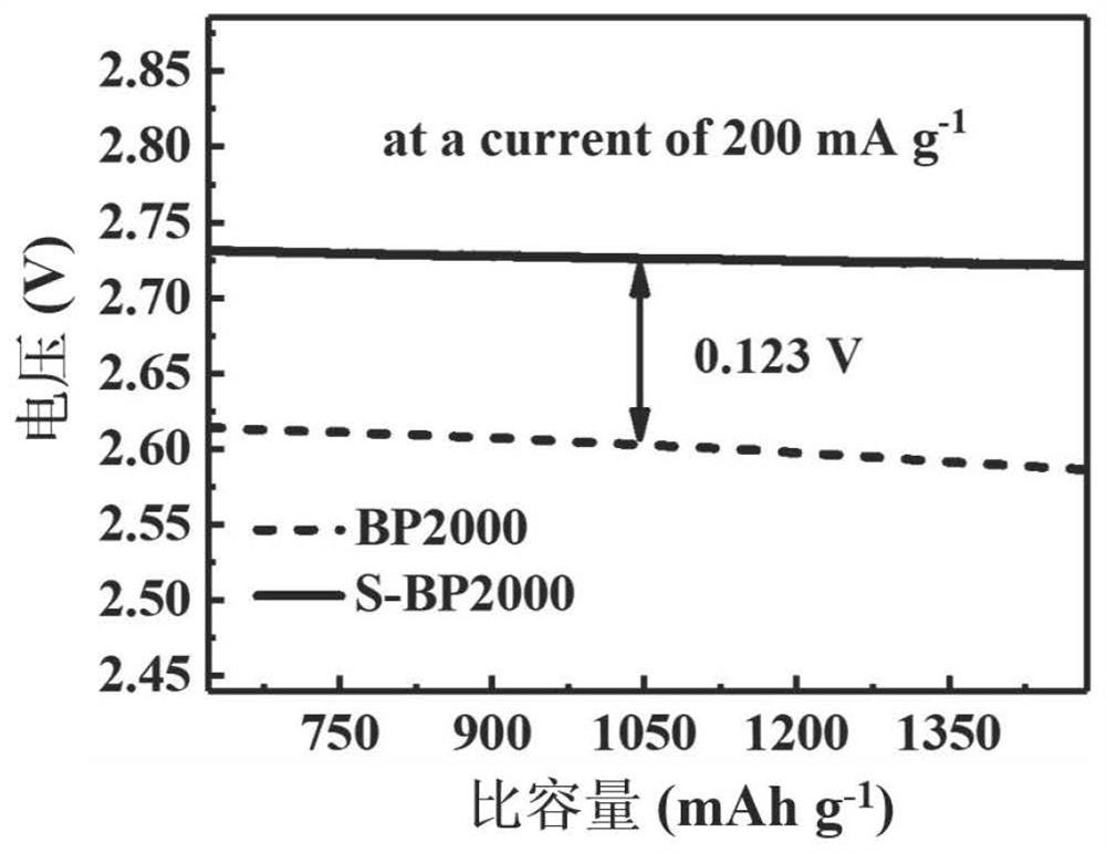 Preparation method of sulfur and nitrogen double-doped lithium air battery positive electrode catalyst