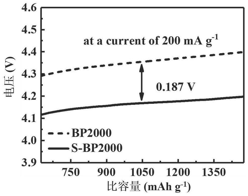 Preparation method of sulfur and nitrogen double-doped lithium air battery positive electrode catalyst