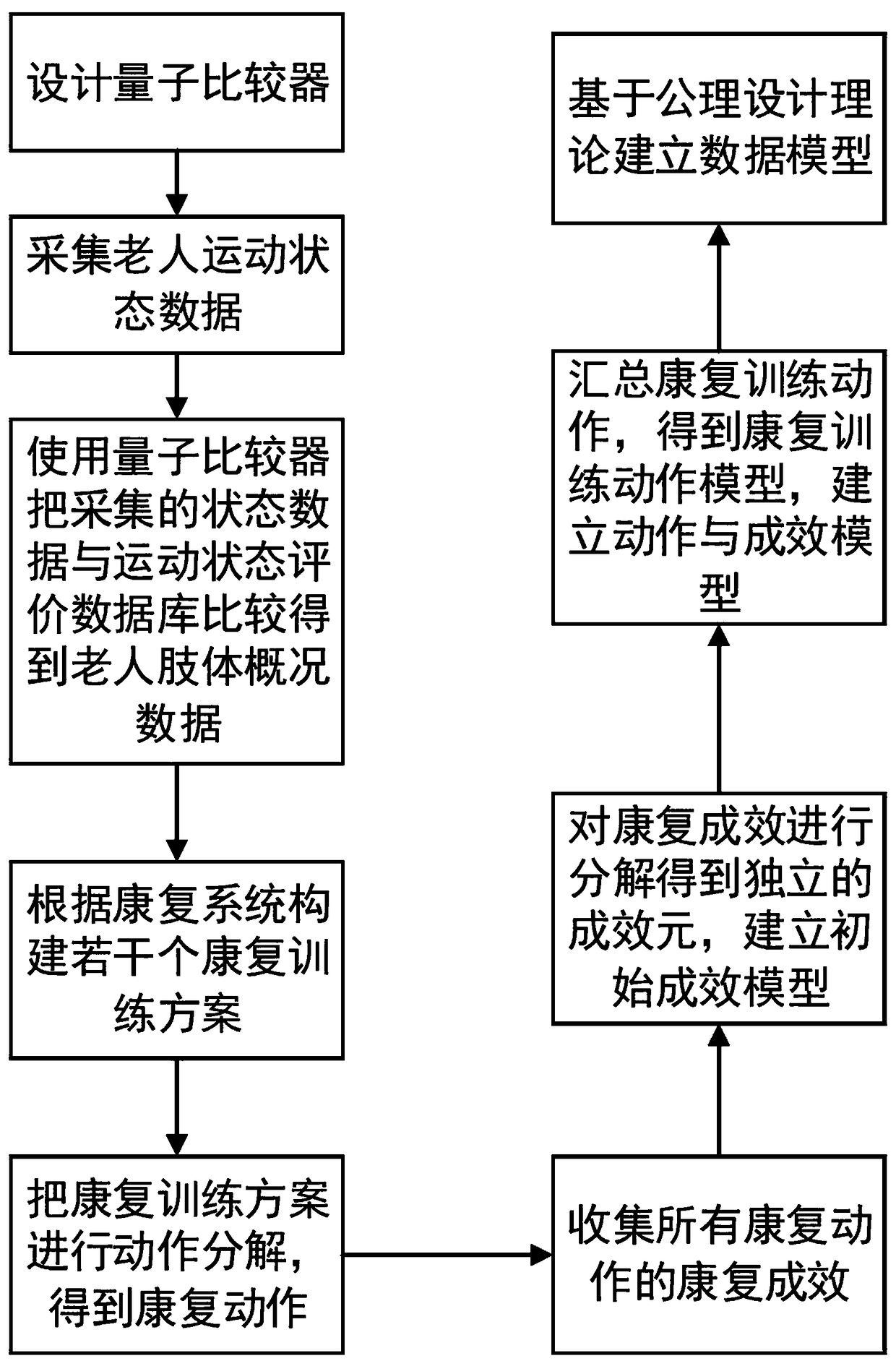 Method for constructing action rehabilitation training management data model for the aged