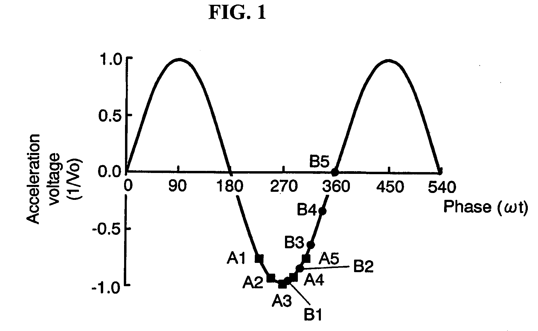 Cyclotron with beam phase selector