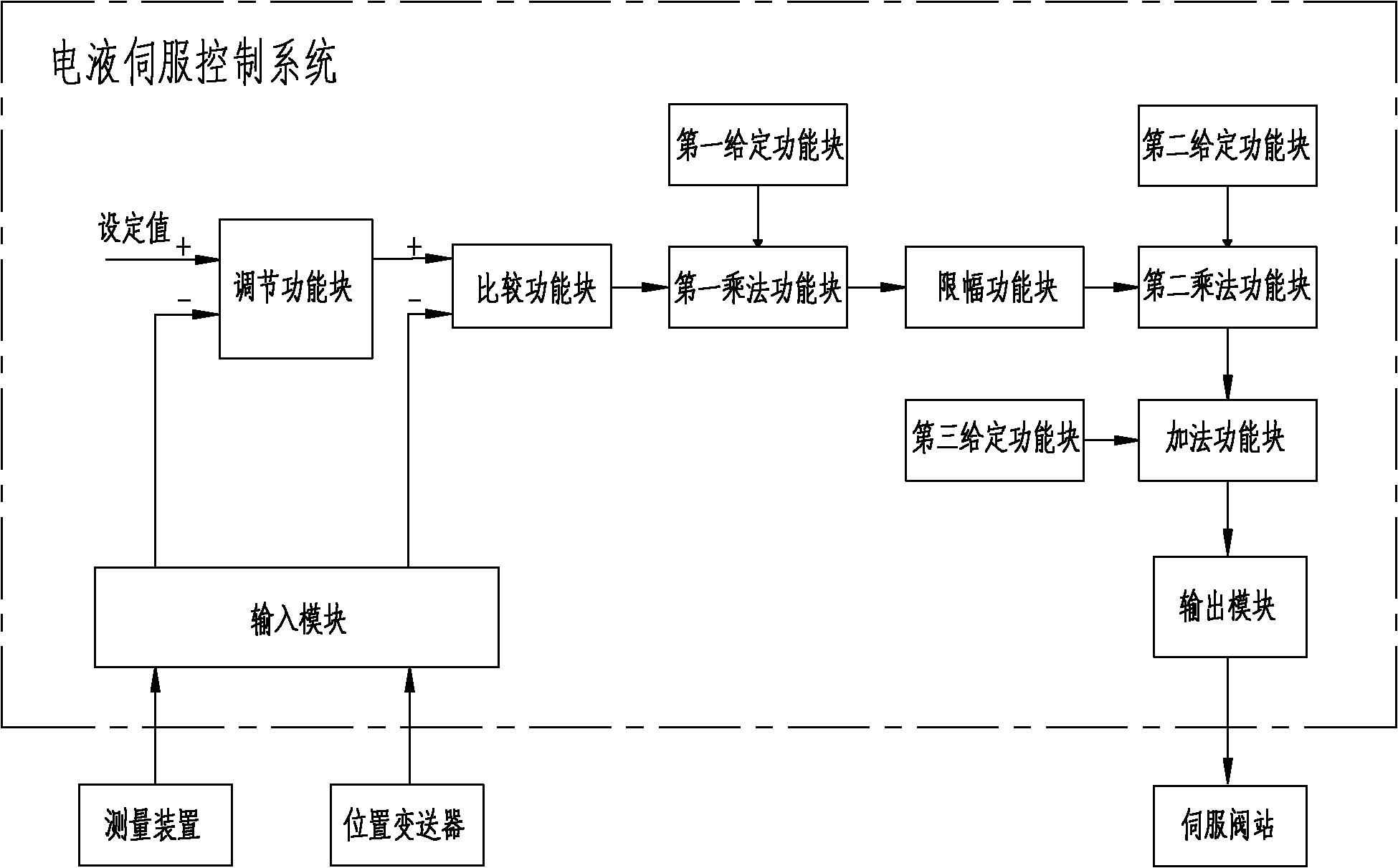 Electro-hydraulic servo control system