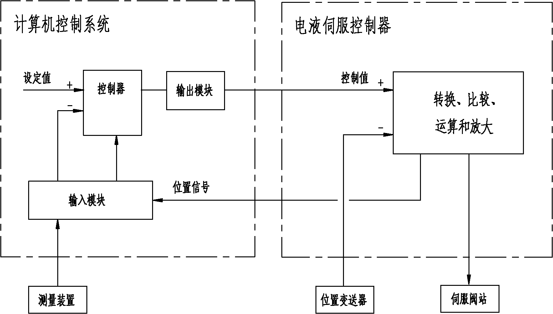 Electro-hydraulic servo control system