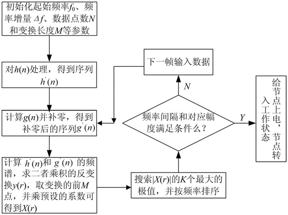 Stable underwater communication node awakening signal detection method