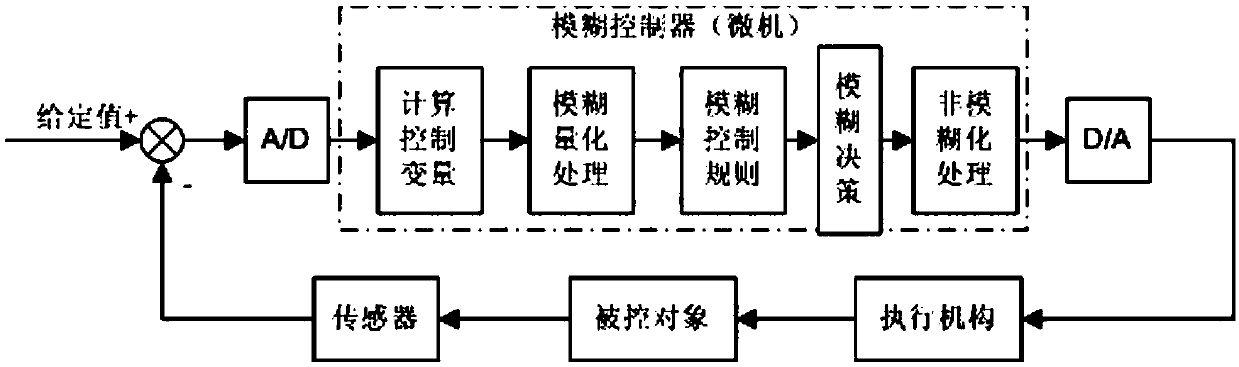 Improved fuzzy-PID intelligent automobile automatic tracking method