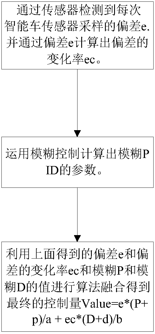 Improved fuzzy-PID intelligent automobile automatic tracking method