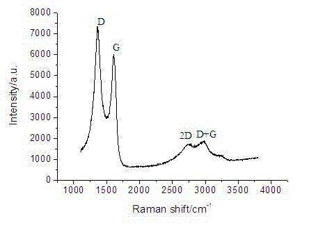 Method for preparing graphene at normal temperature