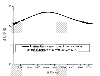 Method for preparing graphene at normal temperature