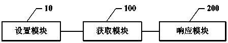 Mobile terminal touch screen responding method based on levels and system thereof