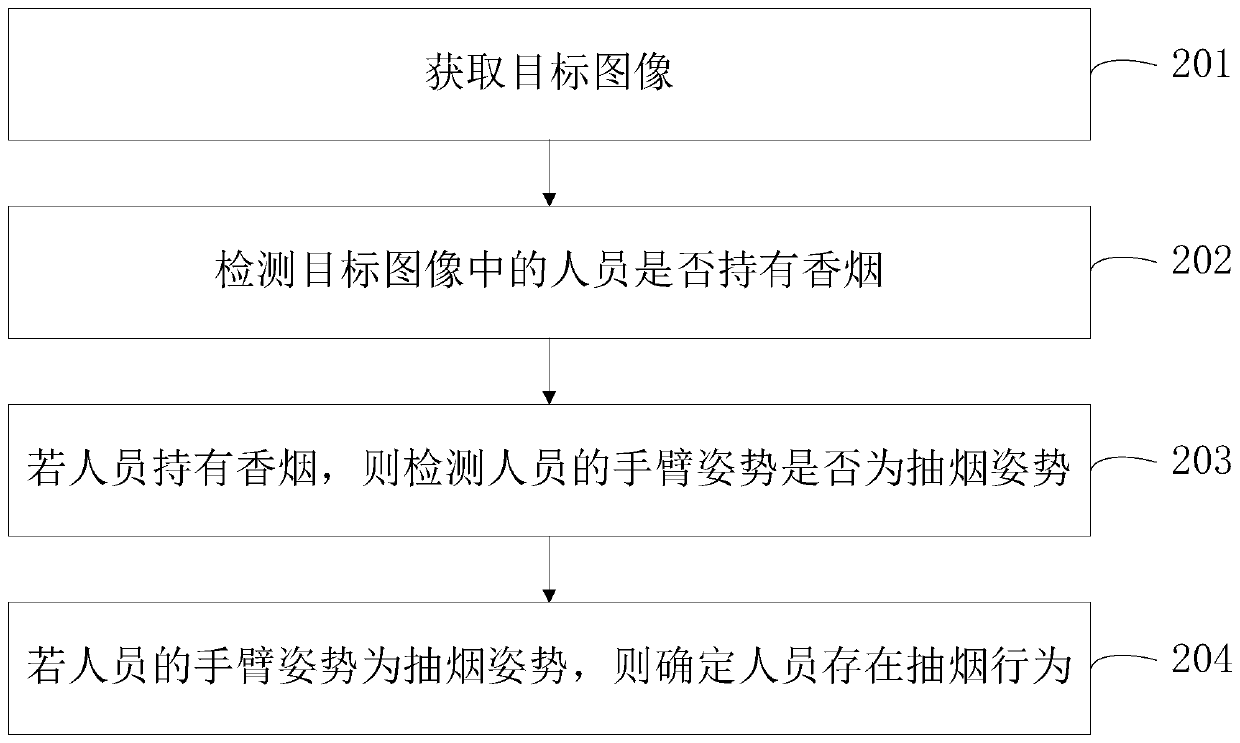 Smoking behavior detection method and device, computer equipment and storage medium