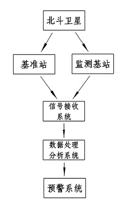 Method and system for building structure deformation monitoring based on Beidou satellite