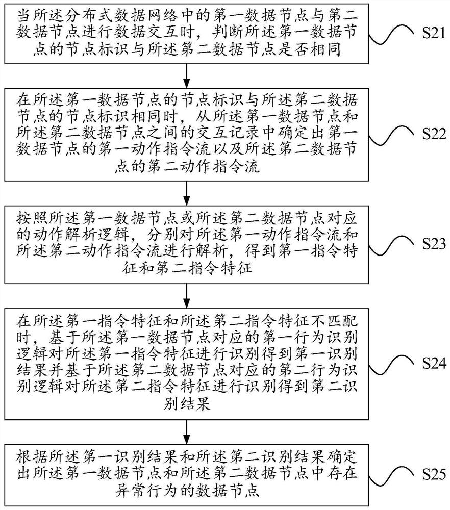 Distributed data node abnormal behavior detection method, device and server