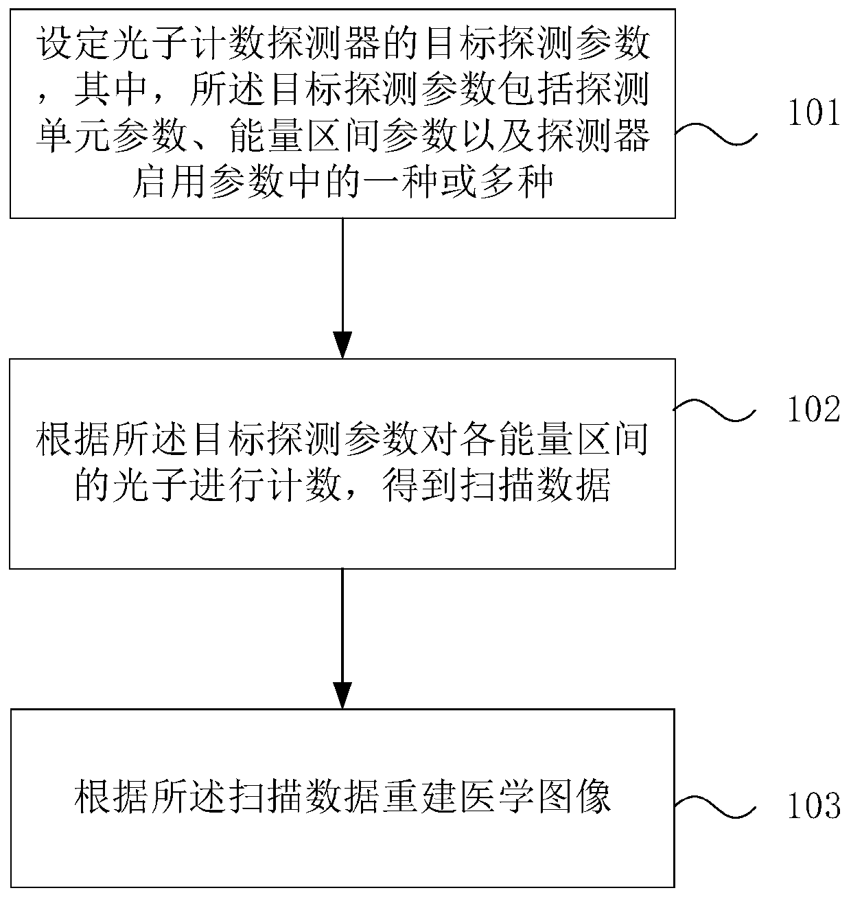 Medical imaging method and photon counting energy spectrum CT imaging device