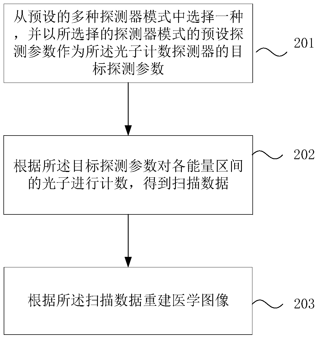 Medical imaging method and photon counting energy spectrum CT imaging device