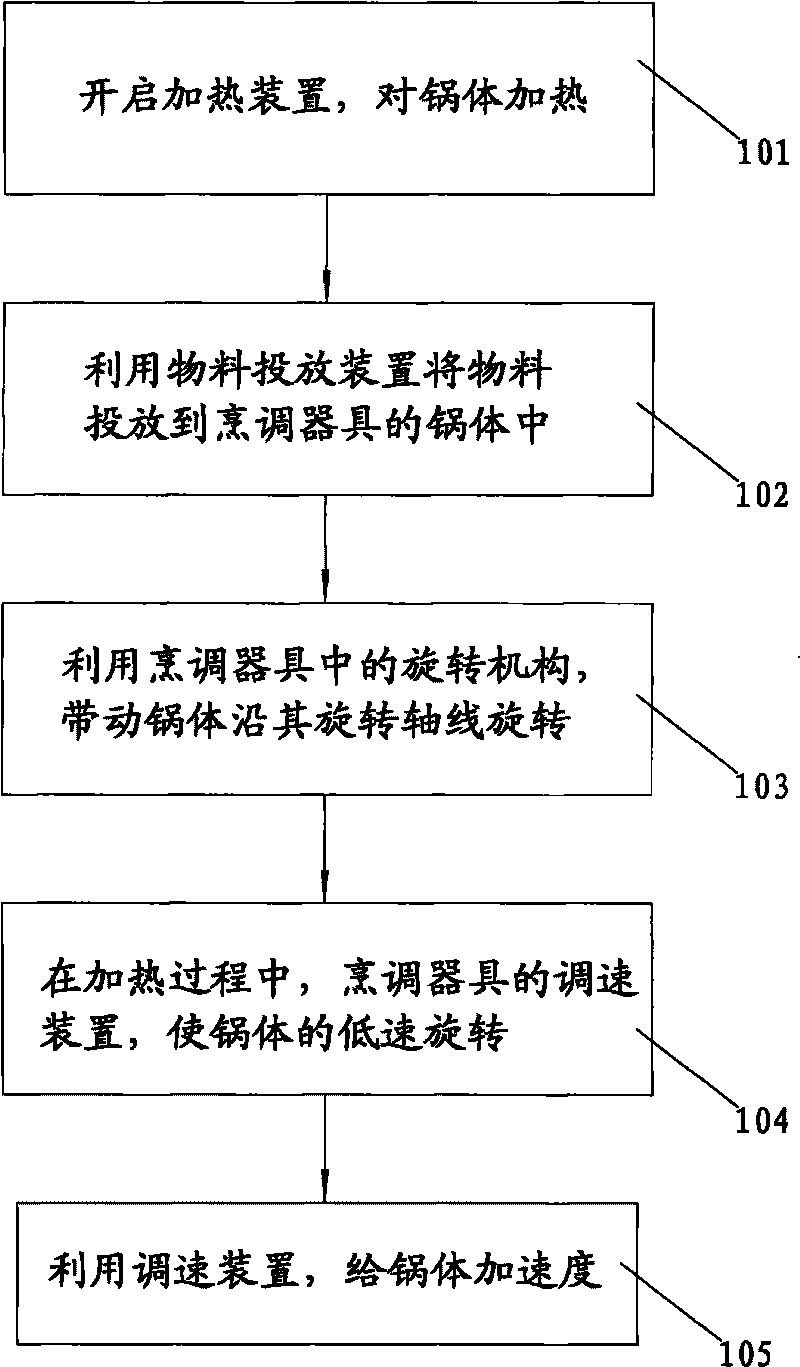 Method for cooking on automatic/semi-automatic cooking device