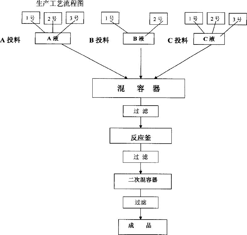 Preparation method of industrial combustion gas rare earth addition agent