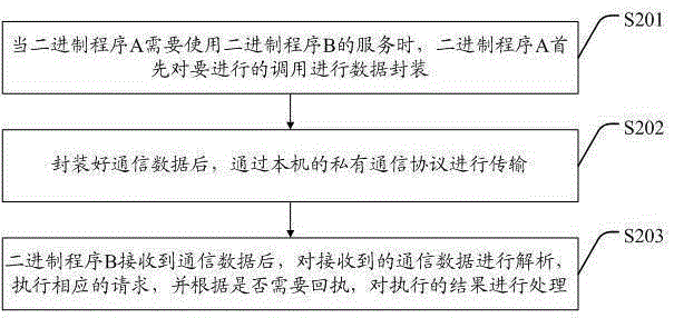 Method and system for carrying out functional solidification and providing services by adopting binary system