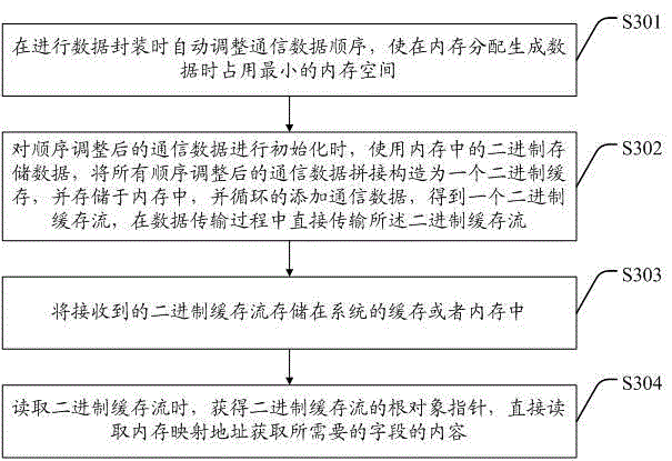 Method and system for carrying out functional solidification and providing services by adopting binary system