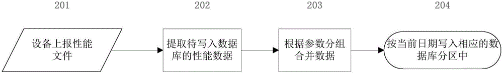 Database read-write method for mass performance data of network management system