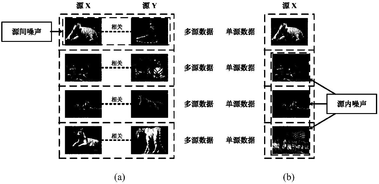 A Joint Denoising Method of Corrosion Sources for Multi-source Heterogeneous Big Data