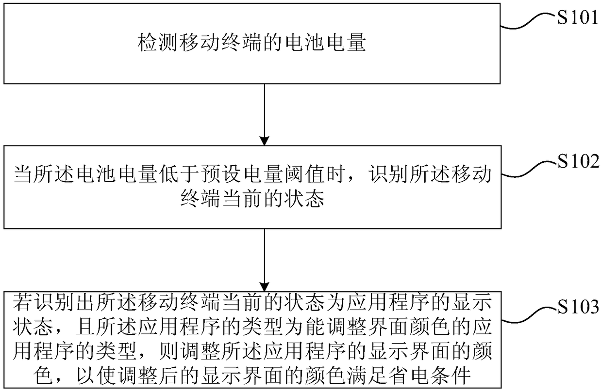 Displaying method and device