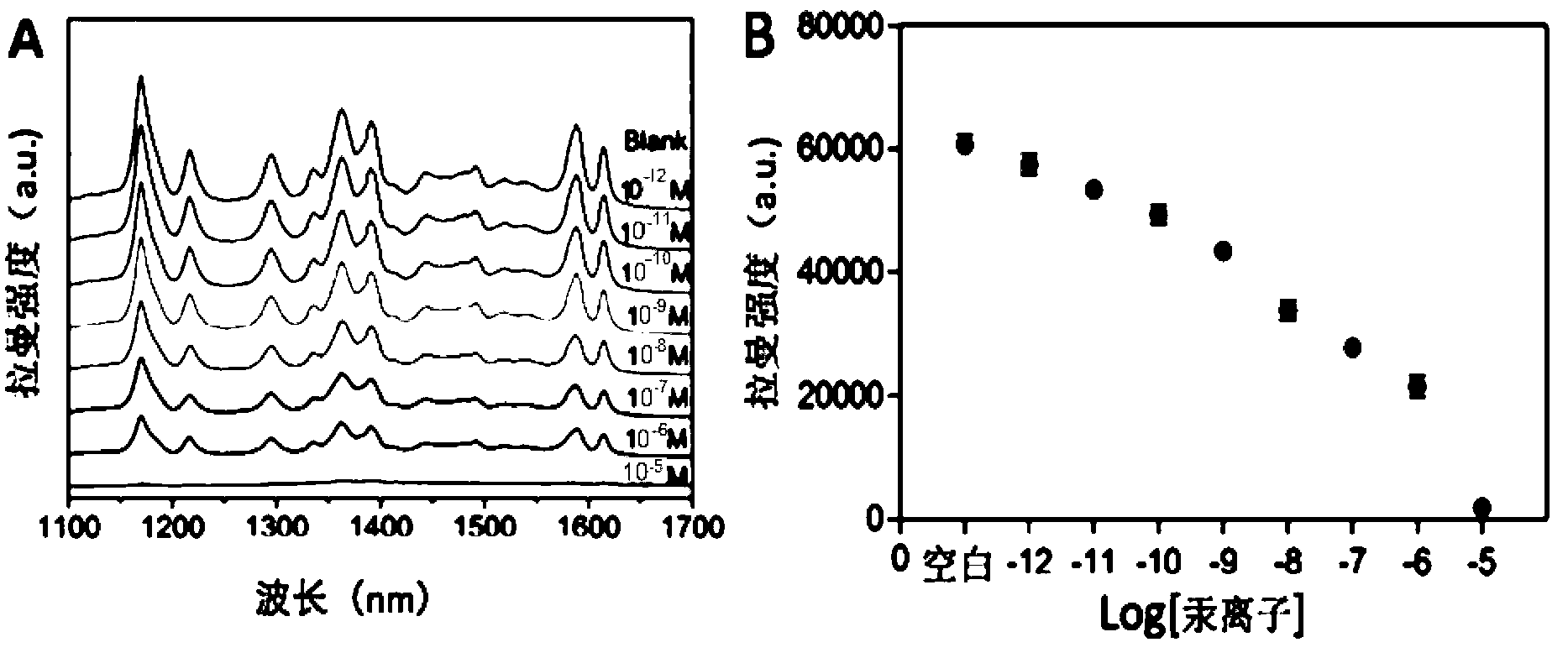 Preparation method and application of mercury ion detection probe