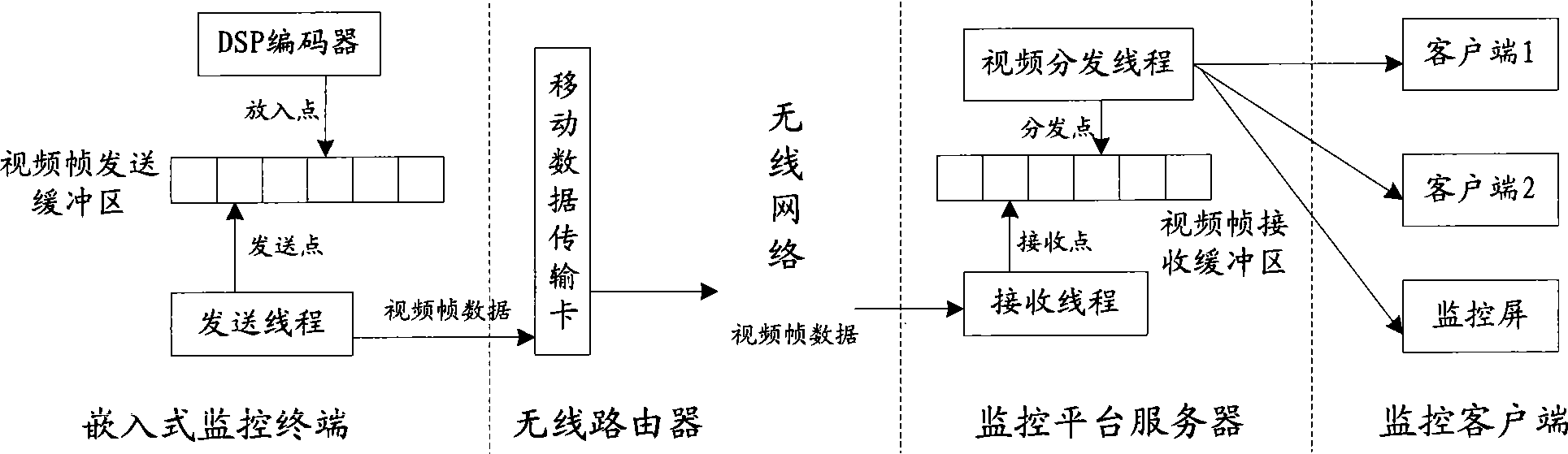 Video transmission method, embedded monitoring terminal and monitoring platform server