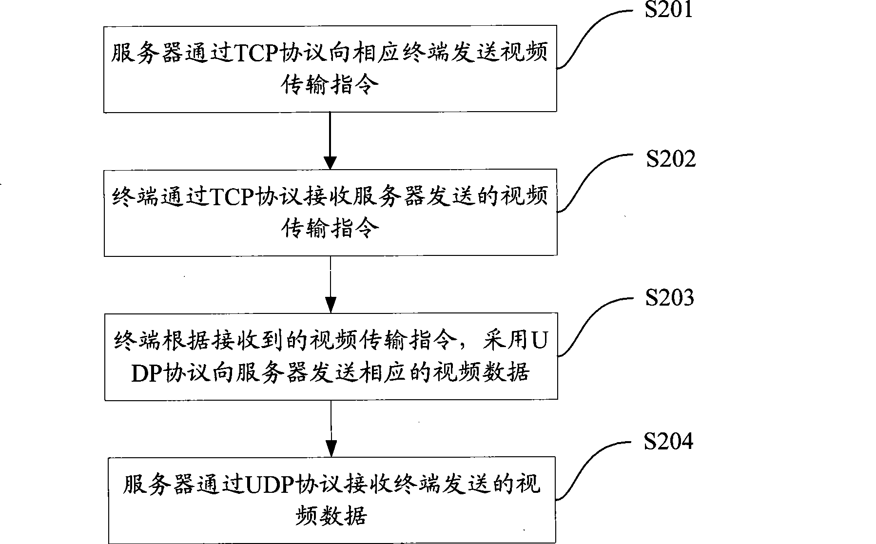 Video transmission method, embedded monitoring terminal and monitoring platform server