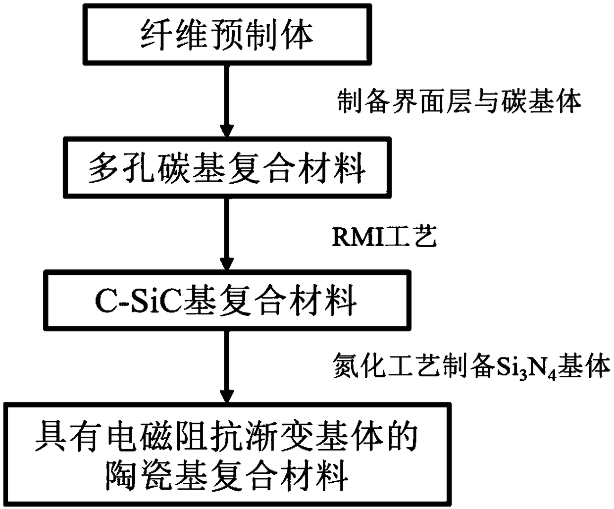 Quick preparation method of wave-absorbing ceramic-based composite material with electromagnetic-impedance gradient matrix