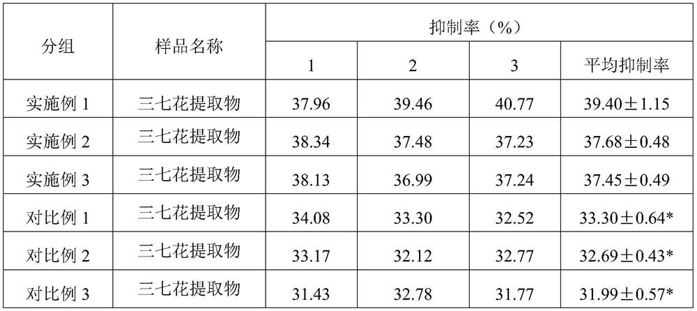 Preparation method and application of sanqi flower bud extract