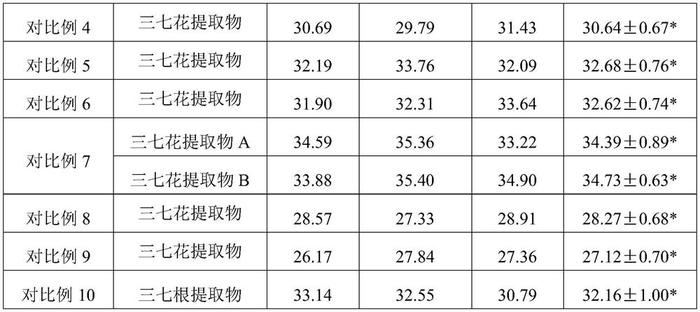 Preparation method and application of sanqi flower bud extract