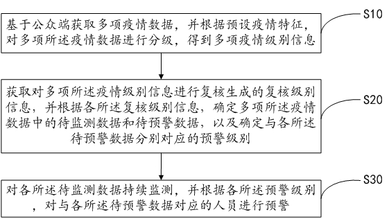 Epidemic situation monitoring method and device, epidemic situation prevention and control platform and readable storage medium