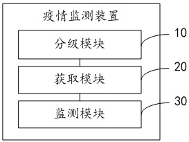 Epidemic situation monitoring method and device, epidemic situation prevention and control platform and readable storage medium