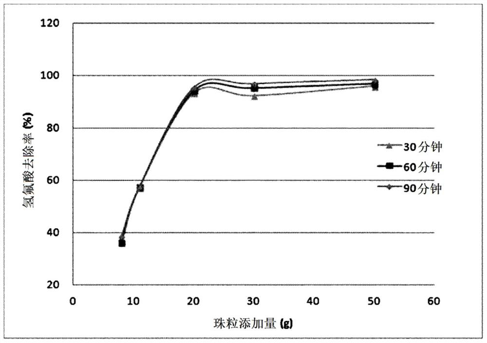 Exbead for removing inorganic acid and manufacturing method therefor