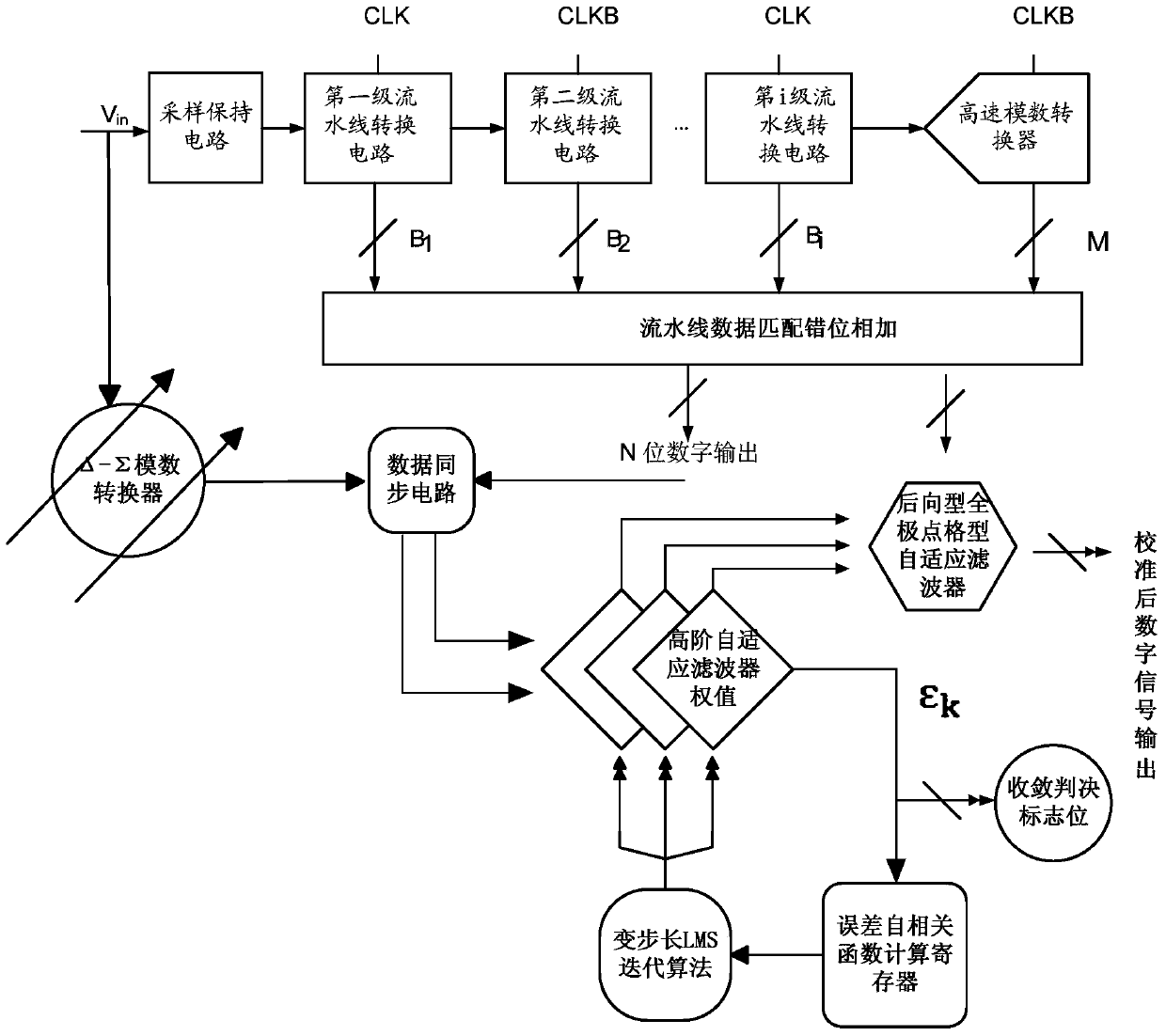 Digital Background Calibration Method for High Speed ​​Analog-to-Digital Converter