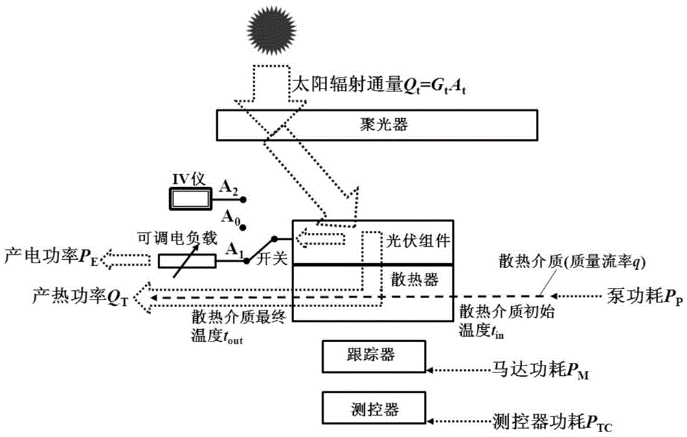 Measuring and calculating method for thermoelectric output performance of solar concentrating photovoltaic photothermal cogeneration system