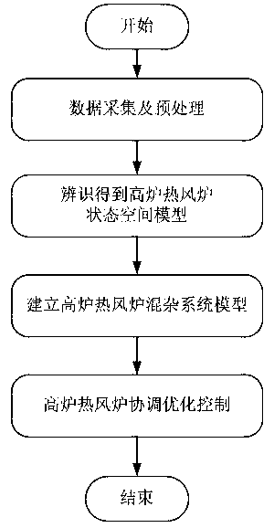 Method for hybrid system modeling and coordinated optimization control of blast-furnace hot blast stove