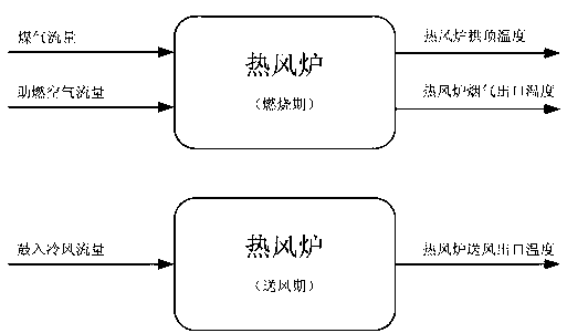 Method for hybrid system modeling and coordinated optimization control of blast-furnace hot blast stove