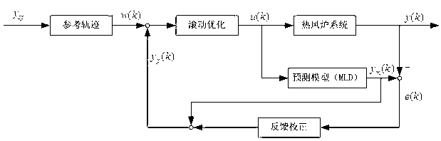 Method for hybrid system modeling and coordinated optimization control of blast-furnace hot blast stove