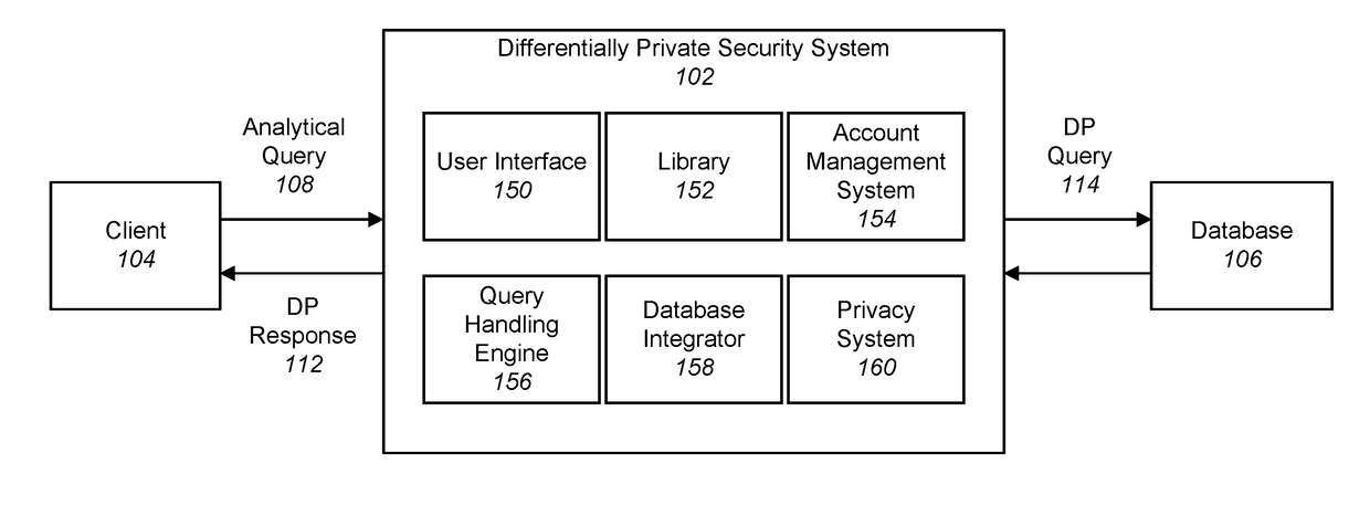 Differentially Private Processing and Database Storage