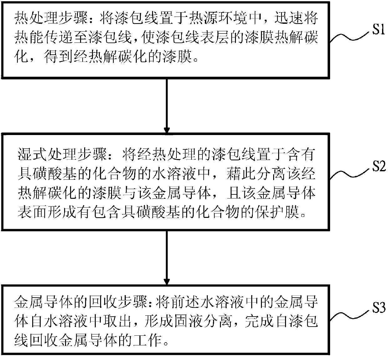 Method for recovering metal conductor from enameled wire