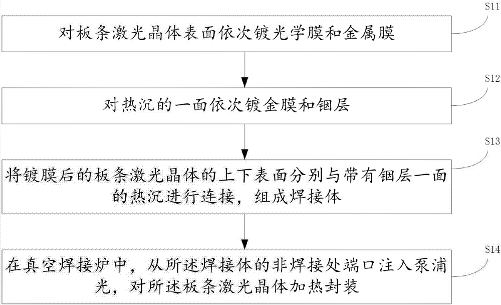 Slab laser crystal package method and slab laser crystal