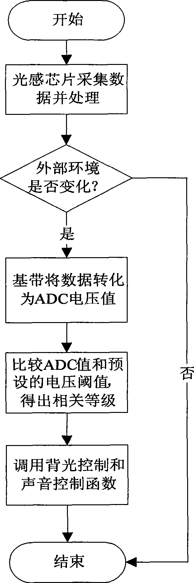 Light sense energy-conserving system in mobile phone and light sense energy-conserving implementing method