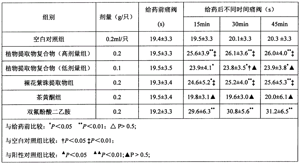 A plant extract compound with antibacterial, anti-inflammation, hemostasis and pain relief and its application