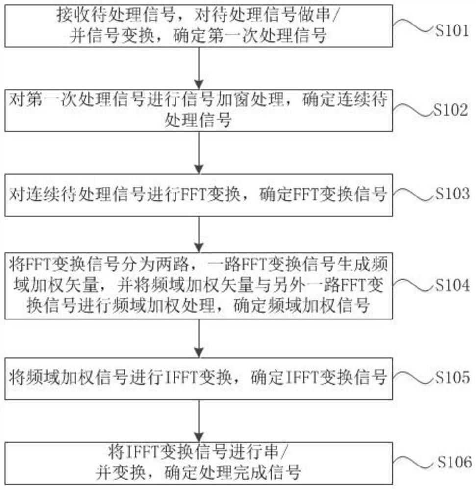 Method, device and storage medium for processing narrowband interference signal