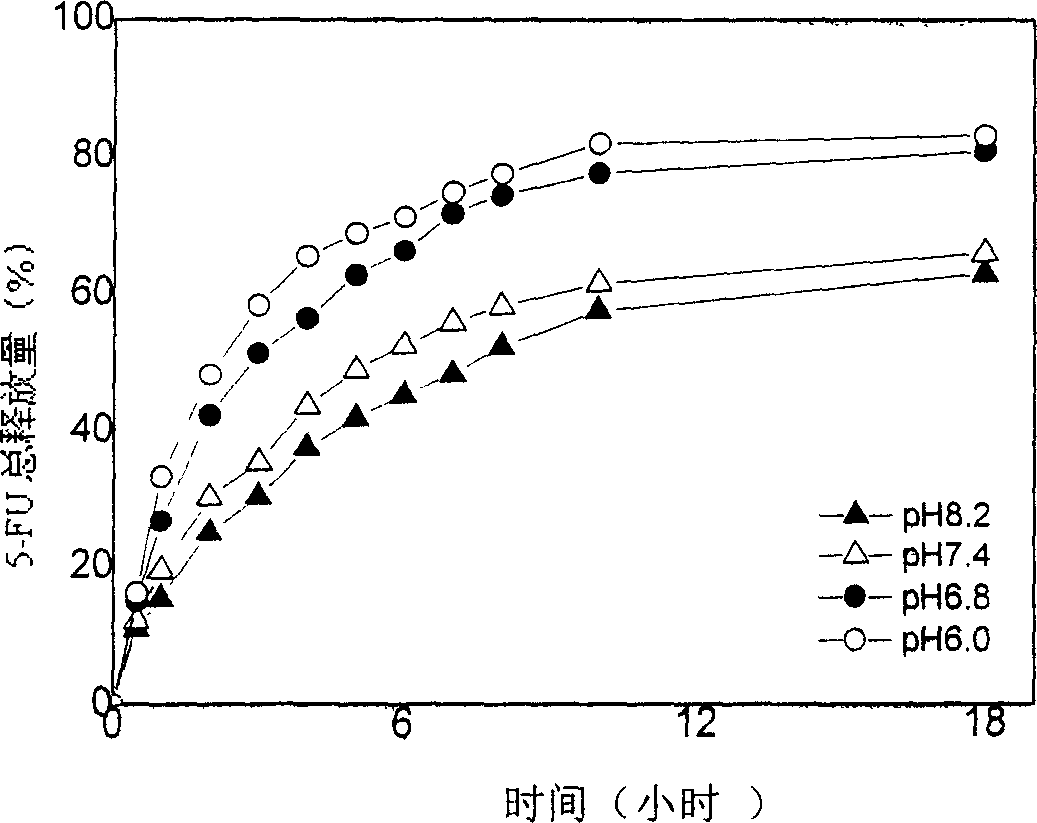 PH sensitive controllable nanometer particle carried with 5-Fu and its preparation method