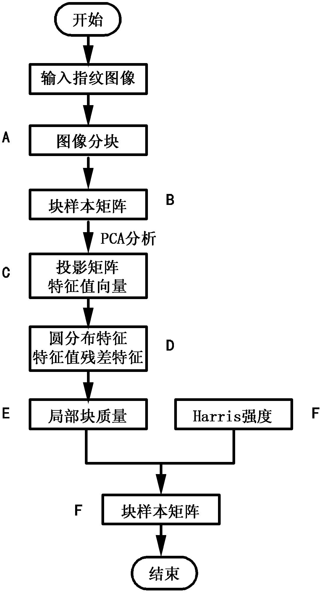 Fingerprint image quality evaluation method based on main component analysis