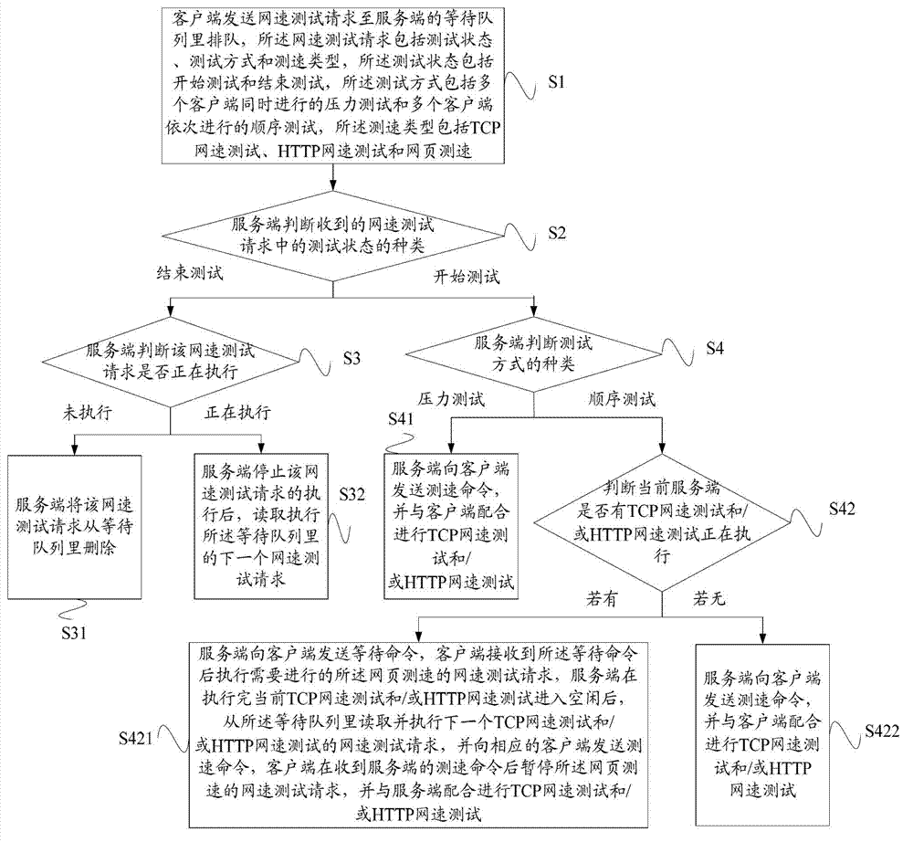 Network speed test method and network speed test system