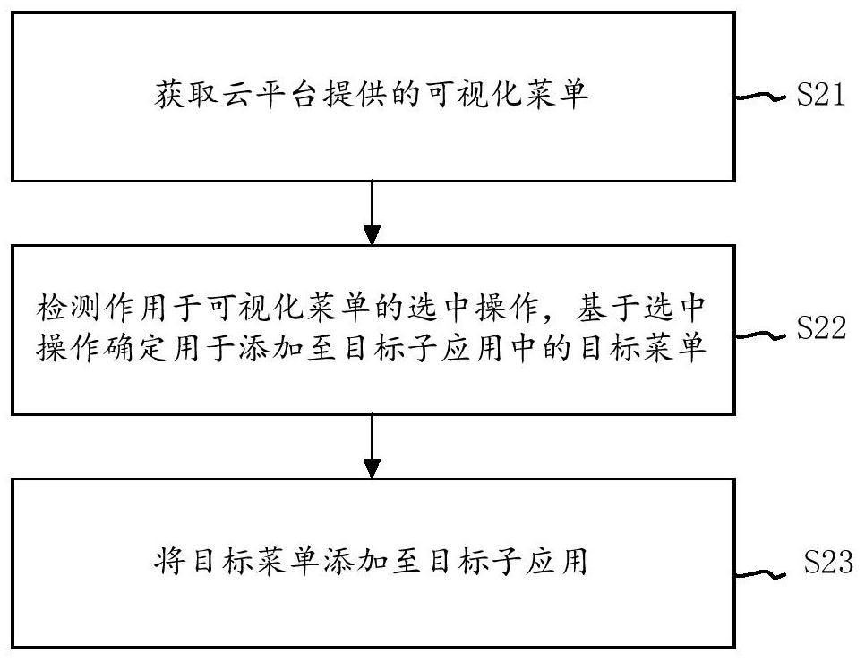 Business processing method and device, electronic equipment and storage medium