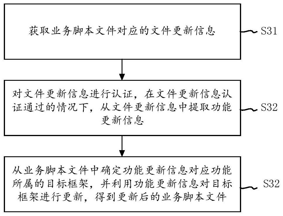 Business processing method and device, electronic equipment and storage medium